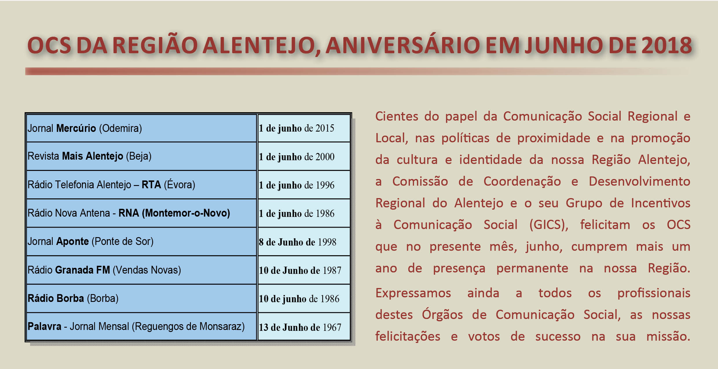 Aniversário em junho de 2018 OCS da Região Alentejo  