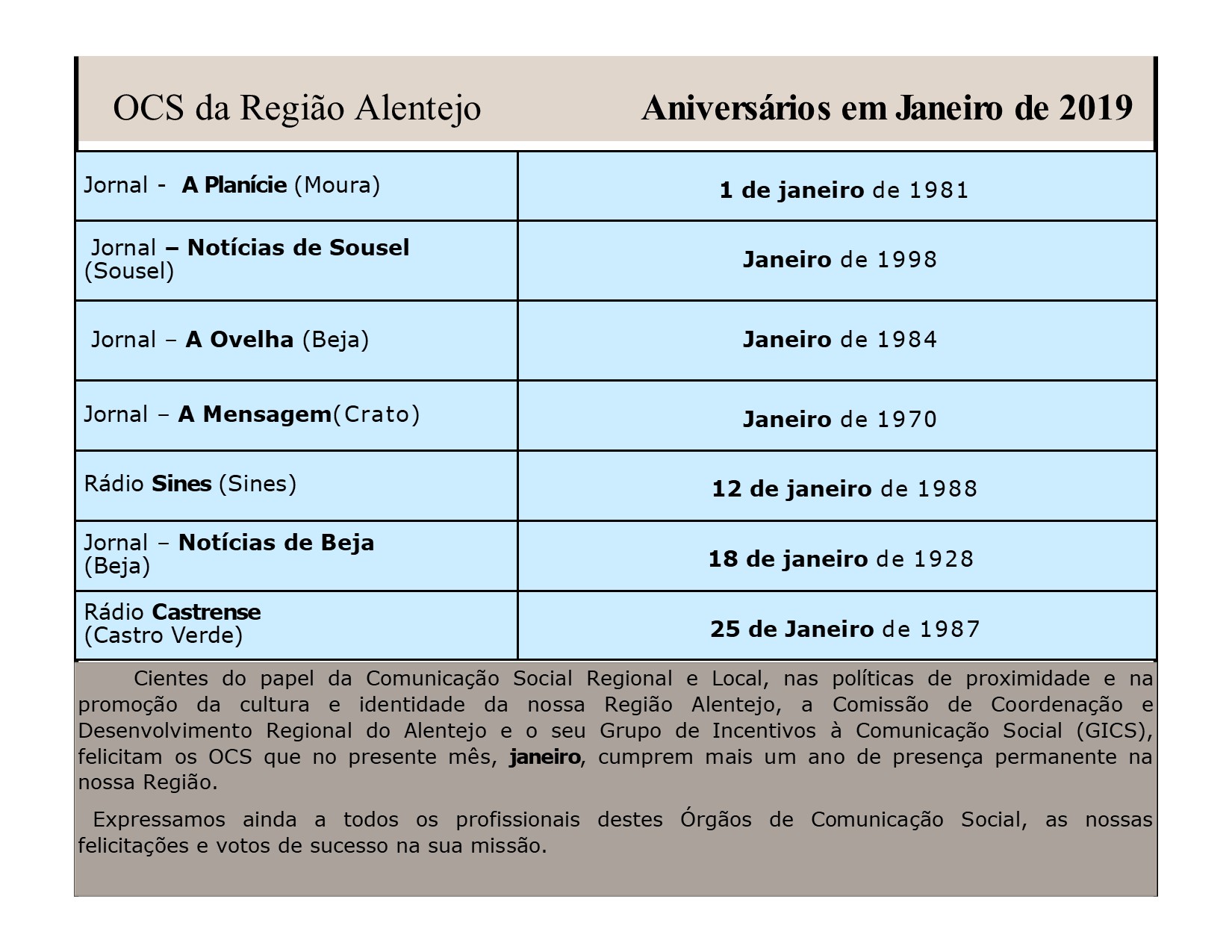 Aniversário em janeiro de 2019 OCS da Região Alentejo  